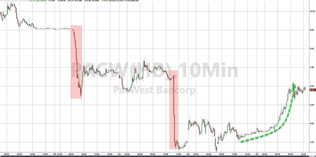 就业超预期稳健、苹果给力<strong></p>
<p>现货原油</strong>,美股终结四连跌,纳指5月首周开门红,地区银行探底大反弹