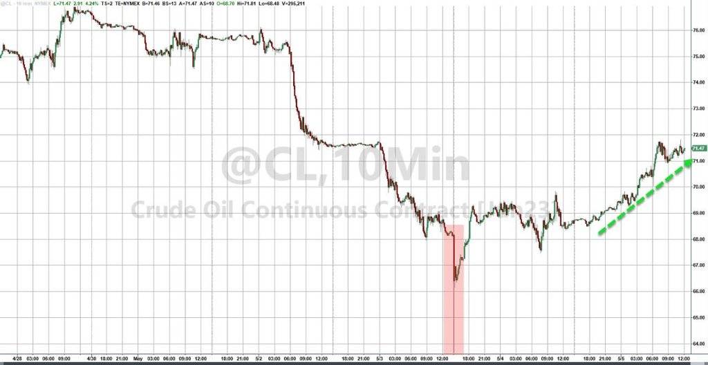 就业超预期稳健、苹果给力<strong></p>
<p>现货原油</strong>,美股终结四连跌,纳指5月首周开门红,地区银行探底大反弹