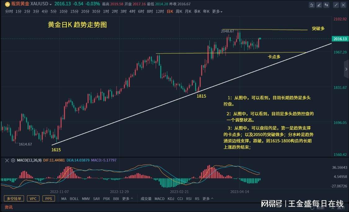 王金盛5.3现货黄金区间转换以待时机<strong></p>
<p>现货原油</strong>，黄金原油美盘操作建议附解套在线