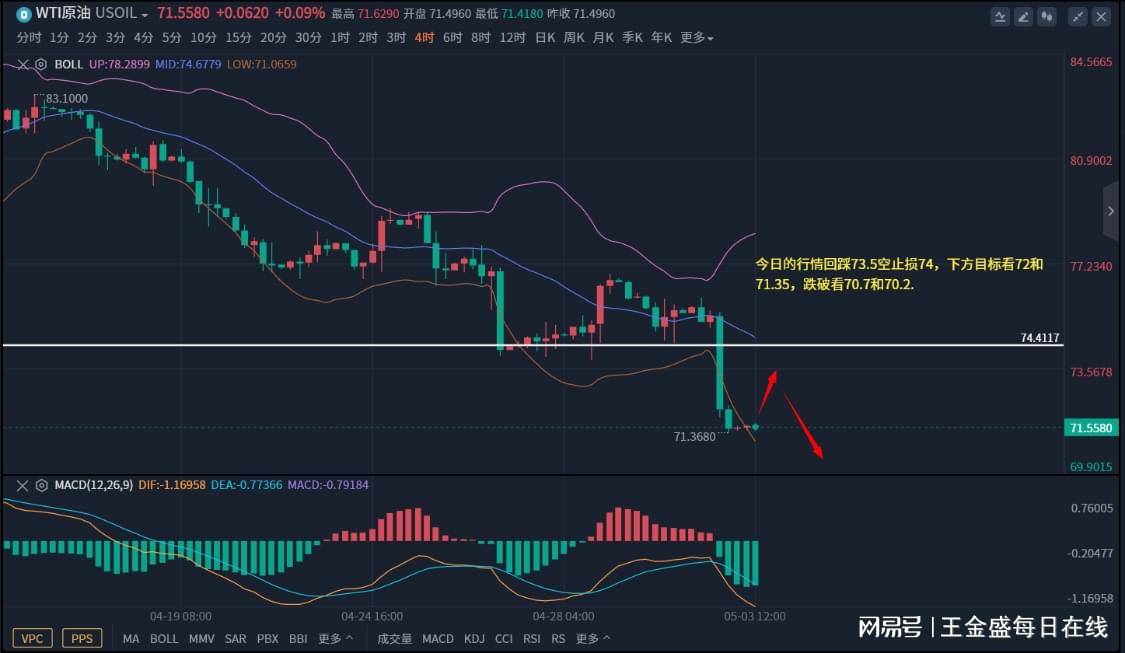 王金盛5.3现货黄金区间转换以待时机<strong></p>
<p>现货原油</strong>，黄金原油美盘操作建议附解套在线