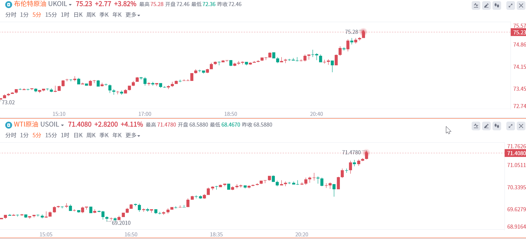 市场开始纠错？美油大涨4%<strong></p>
<p>现货原油</strong>！