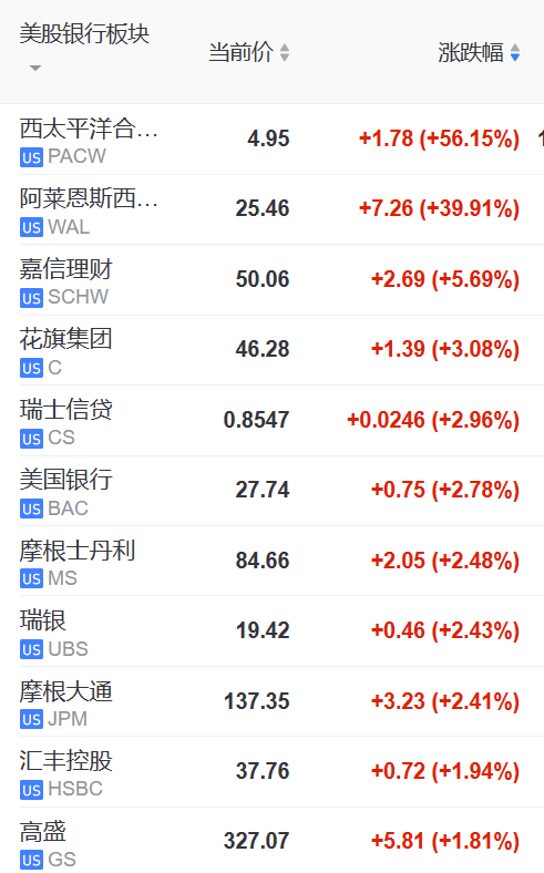非农远超预期<strong></p>
<p>现货原油</strong>，美股三大指数涨超1%，银行股大涨，油价涨4%，黄金跌超44美元