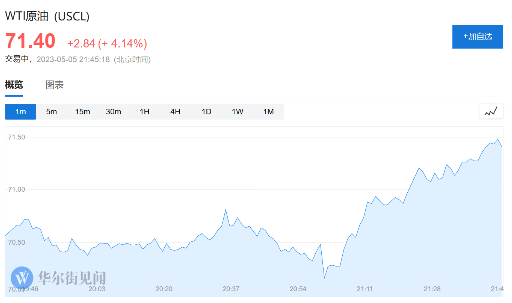 非农远超预期<strong></p>
<p>现货原油</strong>，美股三大指数涨超1%，银行股大涨，油价涨4%，黄金跌超44美元