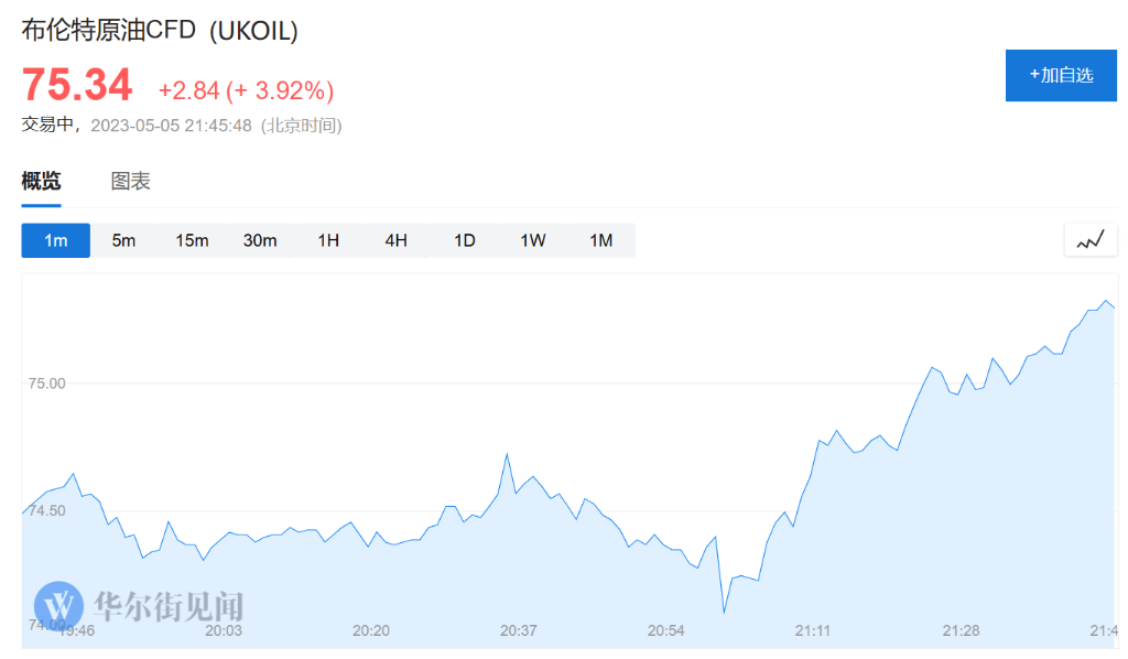 非农远超预期<strong></p>
<p>现货原油</strong>，美股三大指数涨超1%，银行股大涨，油价涨4%，黄金跌超44美元