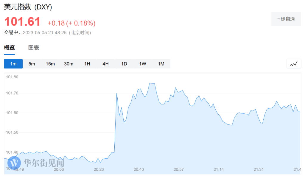 非农远超预期<strong></p>
<p>现货原油</strong>，美股三大指数涨超1%，银行股大涨，油价涨4%，黄金跌超44美元