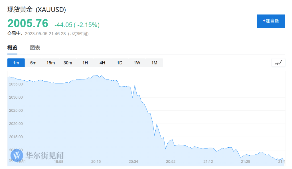 非农远超预期<strong></p>
<p>现货原油</strong>，美股三大指数涨超1%，银行股大涨，油价涨4%，黄金跌超44美元