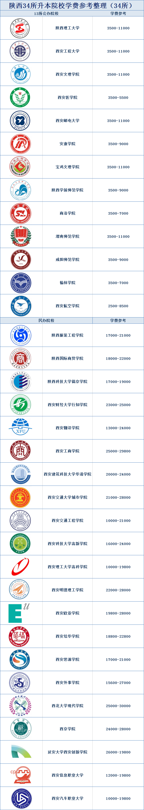 升本学费多少钱？陕西34所升本院校学费参考<strong></p>
<p>原油多少钱一升</strong>！