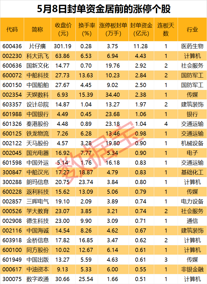 揭秘涨停 | 热门中药龙头封单资金超11亿元