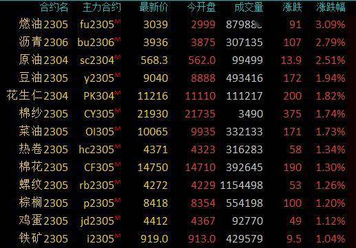 商品期货收盘原油系领涨<strong></p>
<p>期货原油</strong>,燃油涨超3%,SC原油、沥青涨超2%