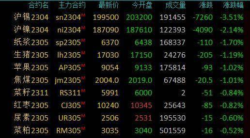 商品期货收盘原油系领涨<strong></p>
<p>期货原油</strong>,燃油涨超3%,SC原油、沥青涨超2%