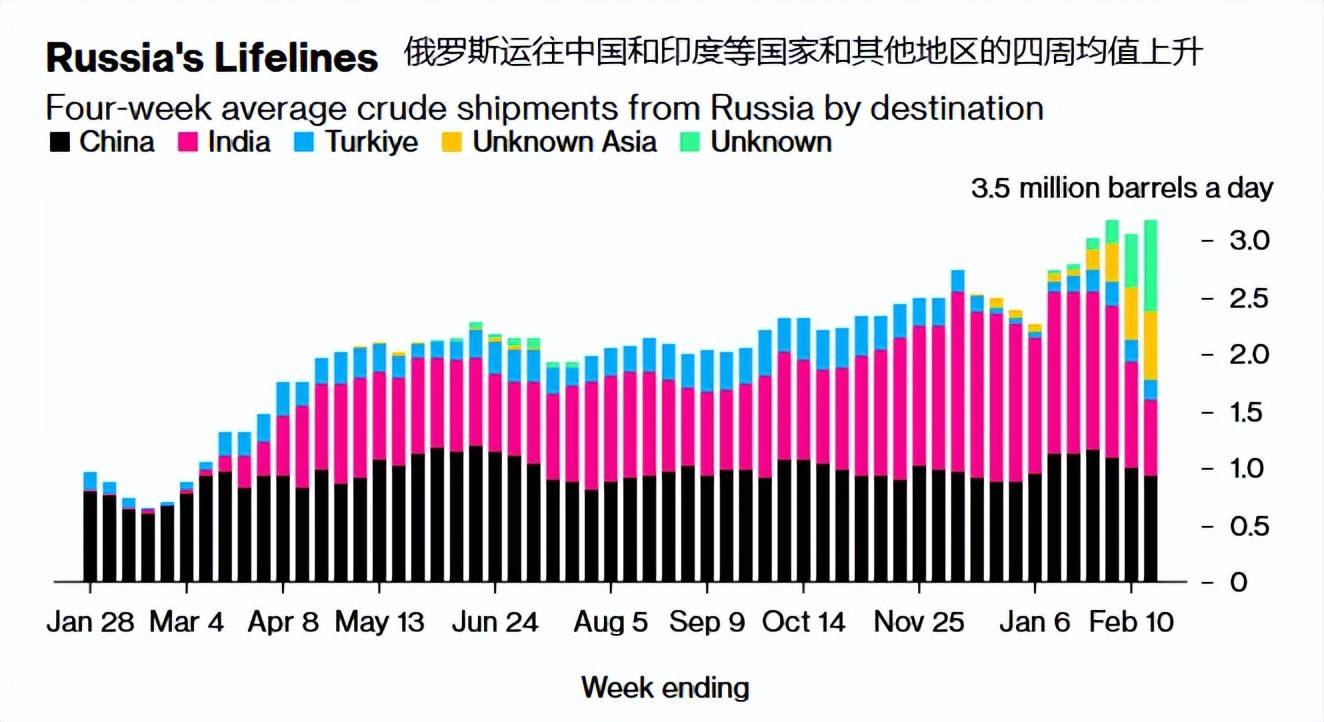 俄罗斯拟3月大幅削减出口<strong></p>
<p>原油价格</strong>，为原油价格提振，有望摆脱连跌颓势？