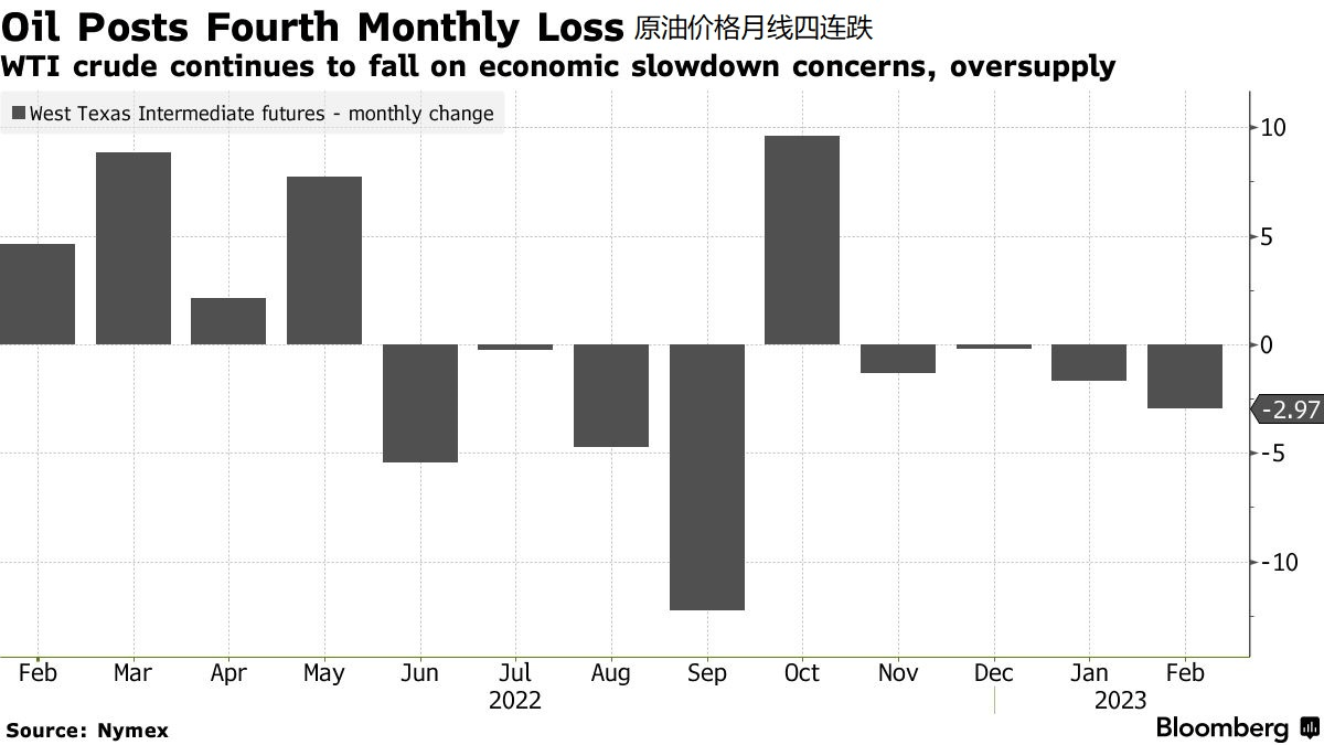 俄罗斯拟3月大幅削减出口<strong></p>
<p>原油价格</strong>，为原油价格提振，有望摆脱连跌颓势？