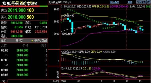 刘铭诚市场趋势解读：5.14下周一黄金原油价格开盘走势行情预测