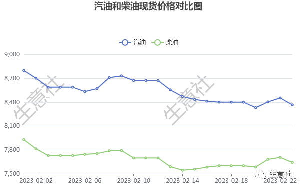 生意社:近期原油价格整体走低 国内汽柴油行情下滑