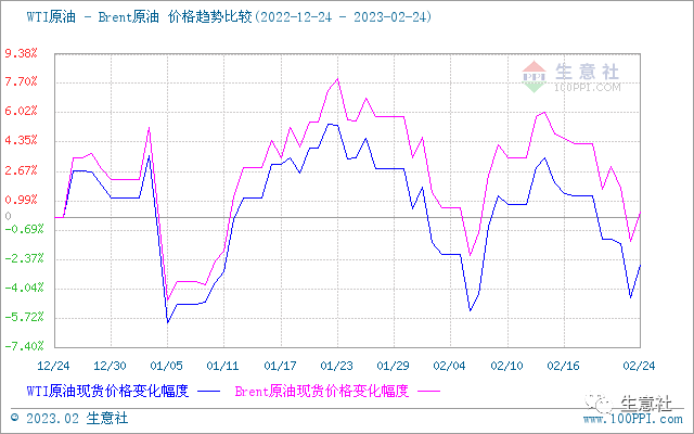 生意社:近期原油价格整体走低 国内汽柴油行情下滑