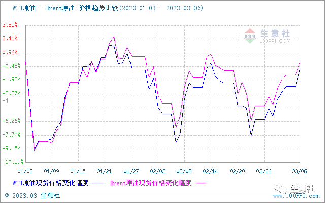 生意社:供需双重利好 原油价格兑现四连涨
