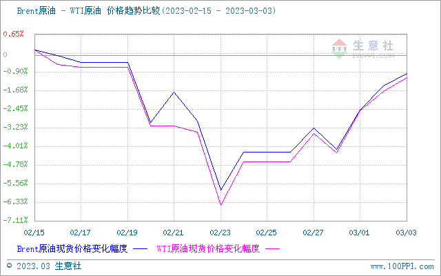 生意社：原油价格震荡 本轮成品油调价再次搁浅