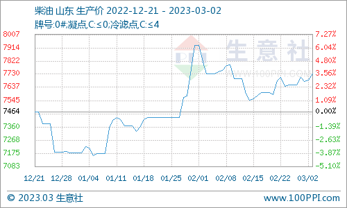 生意社：原油价格震荡 本轮成品油调价再次搁浅