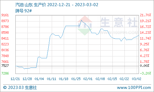 生意社：原油价格震荡 本轮成品油调价再次搁浅