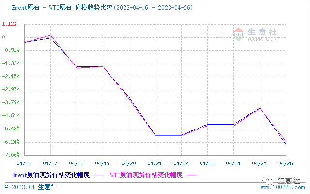 生意社：周期内原油走低 成品油零售价将下调