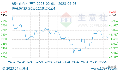 生意社：周期内原油走低 成品油零售价将下调