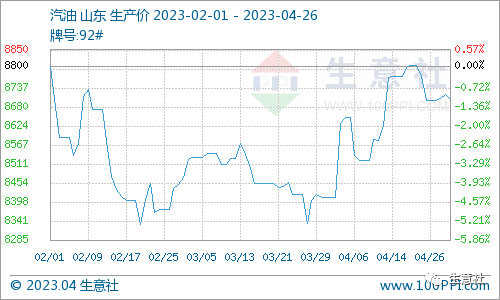 生意社：周期内原油走低 成品油零售价将下调