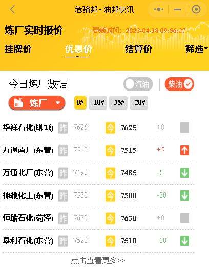 山东地炼油厂汽柴油价行情<strong></p>
<p>原油价</strong>,原油今日行情:昨日收盘跌2%