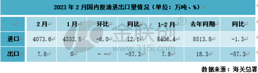 2023年2月中国原油进口量价环比下降 俄罗斯扩大对华出口