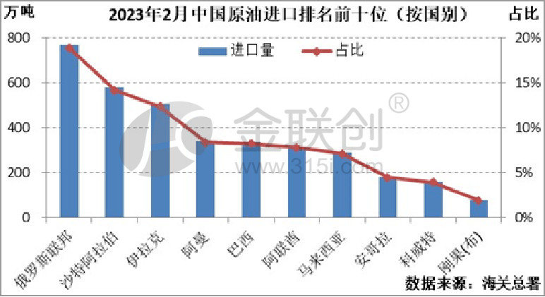 2023年2月中国原油进口量价环比下降 俄罗斯扩大对华出口