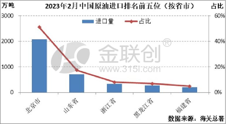 2023年2月中国原油进口量价环比下降 俄罗斯扩大对华出口