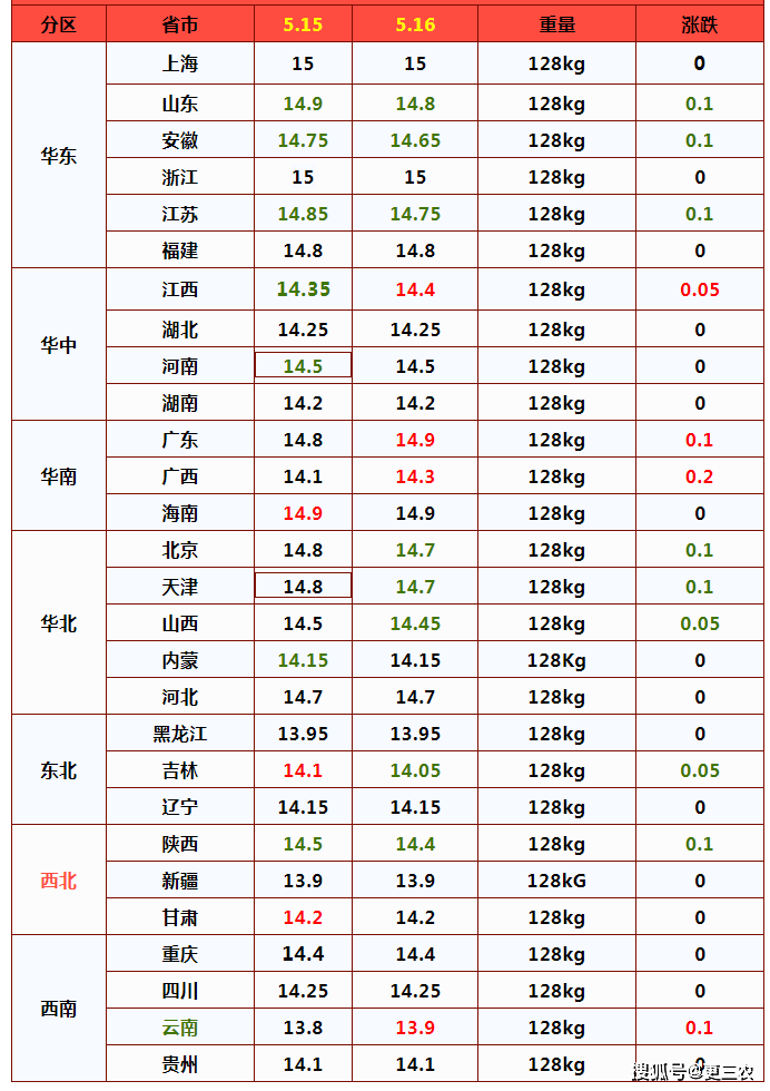 今晚降价！5月16日<strong></p>
<p>原油价</strong>，油价下调近3毛，猪价“近弱远强”，发生了啥