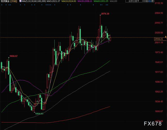 财经早餐：金价因美元回落而攀升<strong></p>
<p>原油价</strong>，若达成债务上限协议或跌破2000美元
