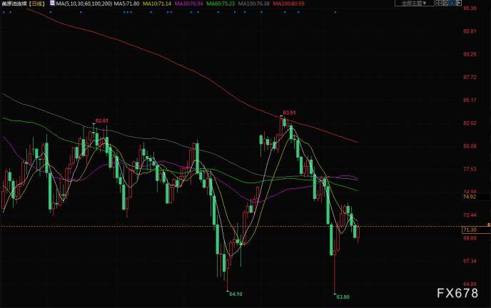 财经早餐：金价因美元回落而攀升<strong></p>
<p>原油价</strong>，若达成债务上限协议或跌破2000美元