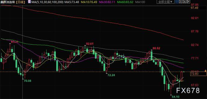 原油交易提醒：库尔德斯坦原油出口停止<strong></p>
<p>原油交易</strong>，油价大涨超5%，有望剑指75美元