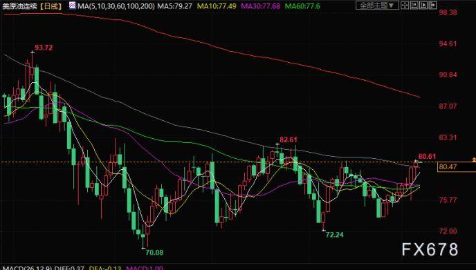 原油交易提醒：阿联酋接收更多俄原油<strong></p>
<p>原油交易</strong>！供应紧张和需求上升预期鼓舞多头