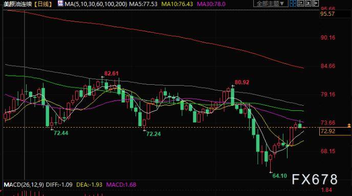 原油交易提醒：担忧情绪回升+多头获利了结<strong></p>
<p>原油交易</strong>，油价后市转向空头？