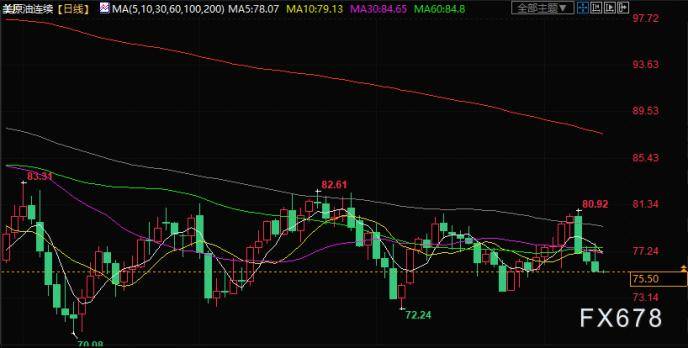 原油交易提醒：美联储加息担忧增加<strong></p>
<p>原油交易</strong>，非农前油价跌势延续