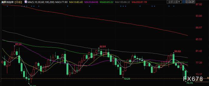 原油交易提醒：诸多利空打压<strong></p>
<p>原油交易</strong>，油价跌创三个月新低