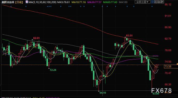 原油交易提醒：拜登政府计划回购石油<strong></p>
<p>原油交易</strong>！多头强劲刺激油价四连阳