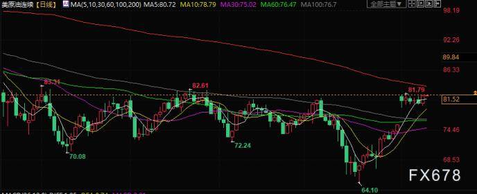 原油交易提醒:通胀数据或显示美联储结束加息周期信号<strong></p>
<p>原油交易</strong>,油价回升近2%