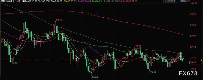 原油交易提醒：库存结束攀升趋势！鲍威尔继续放鹰<strong></p>
<p>原油交易</strong>，油价仍存下行压力
