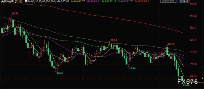 原油交易提醒：担忧银行业动荡蔓延<strong></p>
<p>原油交易</strong>，油价或再下探65美元/桶