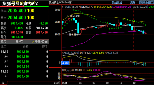 刘铭诚:5.14现货黄金涨跌趋势解析及原油价格走势分析交易策略