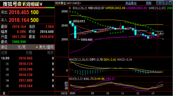 刘铭诚:5.15现货黄金、伦敦金走势分析#期货原油、美原油操作建议