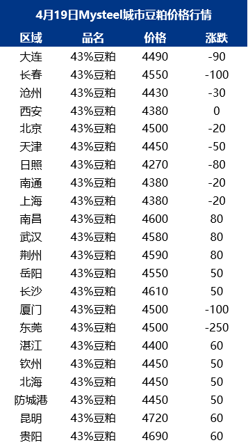 豆粕现货价格维持高位<strong></p>
<p>原油现货价格</strong>，原因几何？