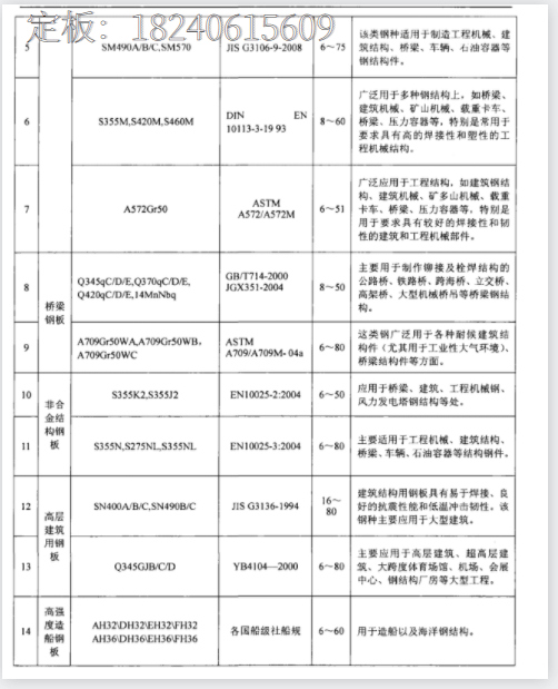 介绍SA516Gr70钢板分析和现货价格
