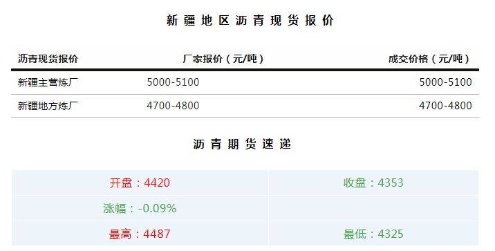 新疆中亚商品交易中心:沥青现货价格趋于稳定