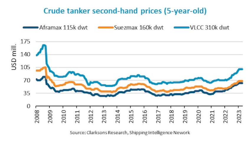 二手原油油轮价格快速攀升