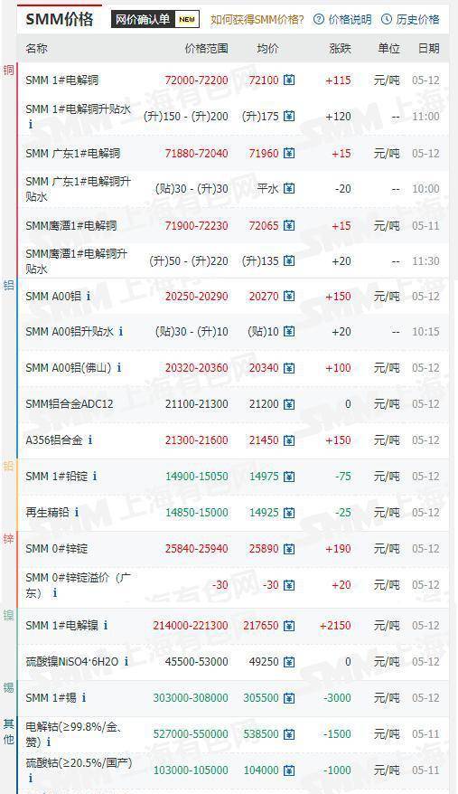 5月12日金属价格一览,#铜价#,#铝价#,#铅价#,#锌价#,#锡价#