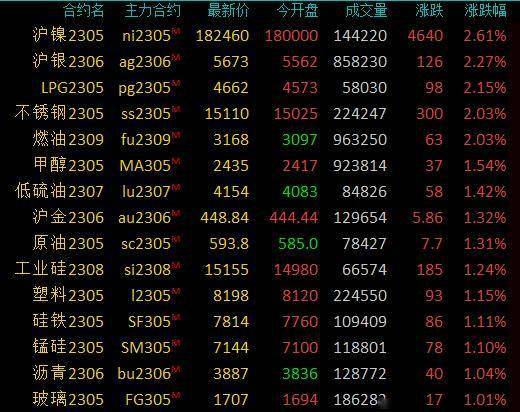 商品期货收盘多数上涨<strong></p>
<p>现货金属价格</strong>，沪镍、不锈钢等涨超2％，苹果跌超2％